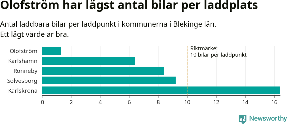 Graf: Antal laddplatser per laddbar bil i Blekinge län